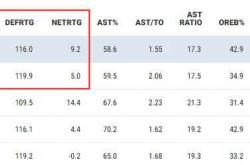 火箭队實(shí)力暴露缺陷，阿尔佩伦-申京时代的挑战