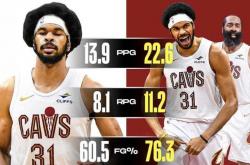 5戰(zhàn)全勝(shèng)！36岁哈登空降骑士引发奇迹，阿伦数据暴涨，夺冠赔率飆(biāo)升剑指总冠军！