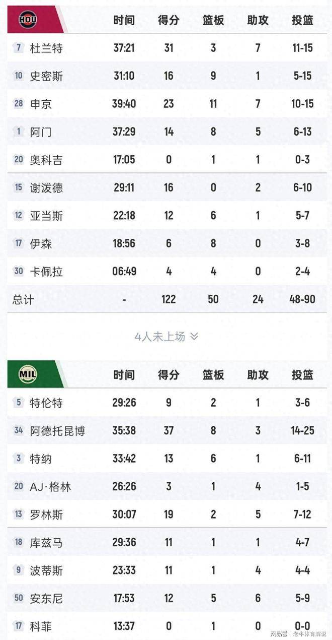 NBA西部排名：湖人第四，勇士第八，快船第十三