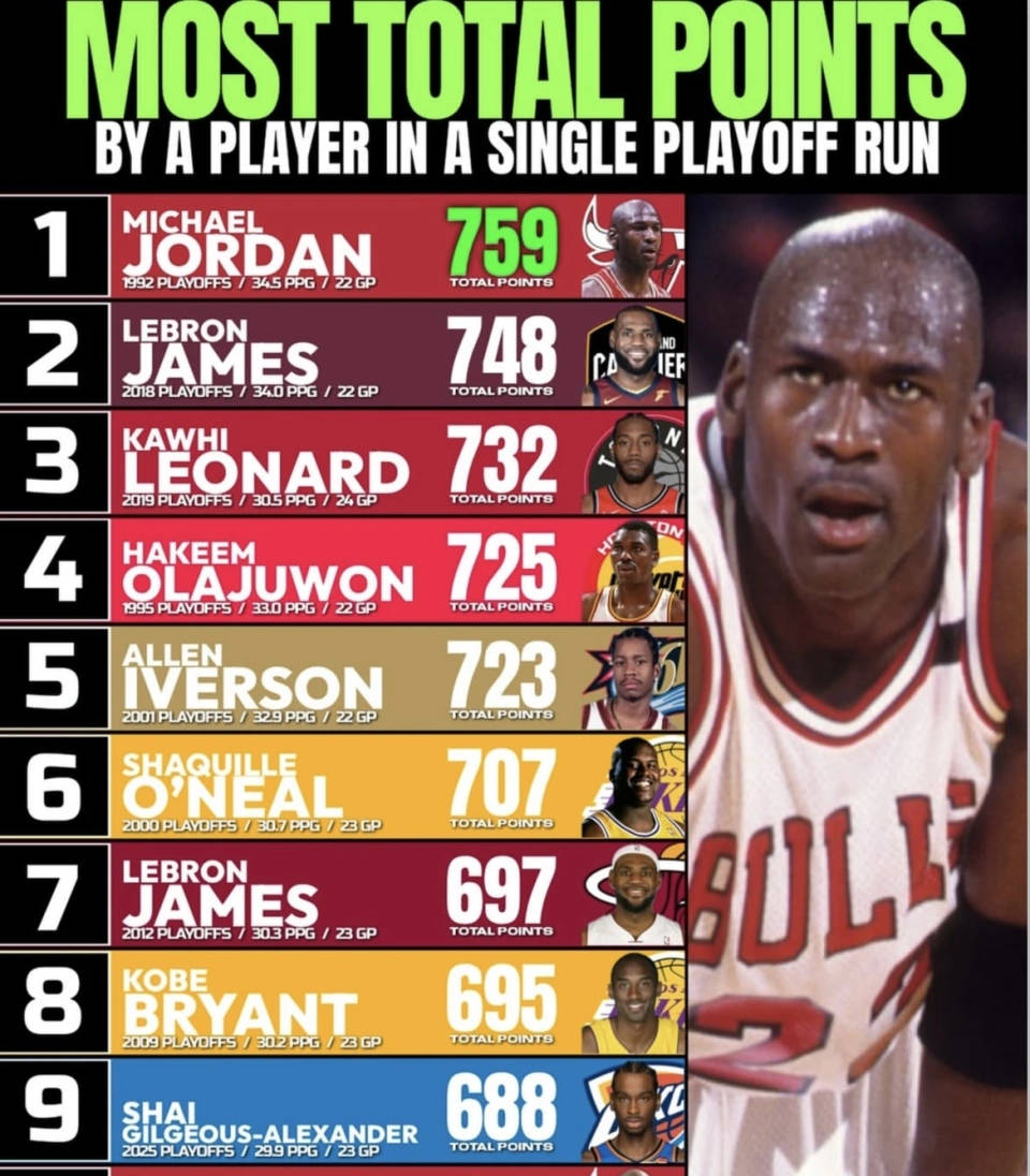 NBA历史单赛季季后赛总得分排行榜总结