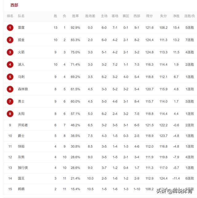 勇士大胜鹈鹕，火箭险胜魔术，NBA西部最新排名