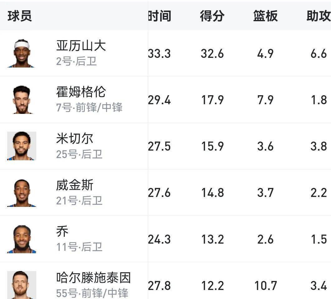 回来了！完全体雷霆！预测战绩77胜5负