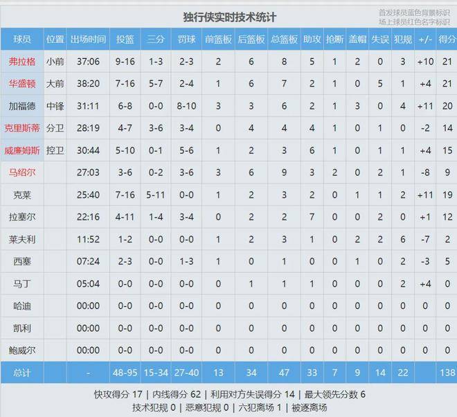 弗拉格爆发！21 8 5 0失误！打破NBA历史纪录